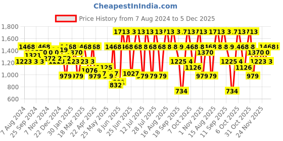 myntra.com Duke Men Lace-Ups Running Sports Shoes duke Price History Graph from 7 Aug 2024 to 5 Dec 2025