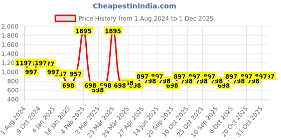 myntra.com Duke Men Lavender Printed Sweatshirt duke Price History Graph from 1 Aug 2024 to 1 Dec 2025