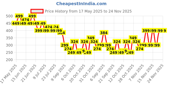 myntra.com Duke Men LeafWave Thong Flip-Flops duke Price History Graph from 17 May 2025 to 24 Nov 2025