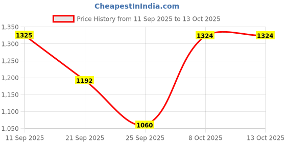 myntra.com Duke Men Light Fade Regular Fit Mid-Rise Stretchable Jeans duke Price History Graph from 11 Sep 2025 to 13 Oct 2025