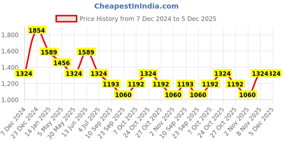 myntra.com Duke Men Light Fade Stretchable Jeans duke Price History Graph from 7 Dec 2024 to 4 Dec 2025