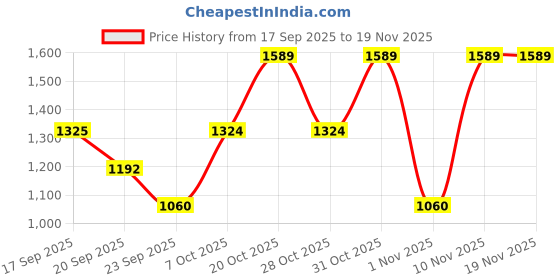 myntra.com Duke Men Light Fade Stretchable Jeans duke Price History Graph from 17 Sep 2025 to 18 Nov 2025
