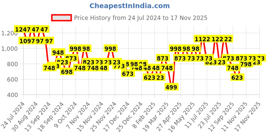 myntra.com Duke Men Loafers duke Price History Graph from 24 Jul 2024 to 17 Nov 2025