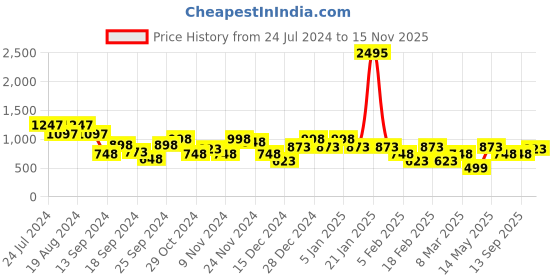 myntra.com Duke Men Loafers duke Price History Graph from 24 Jul 2024 to 15 Nov 2025