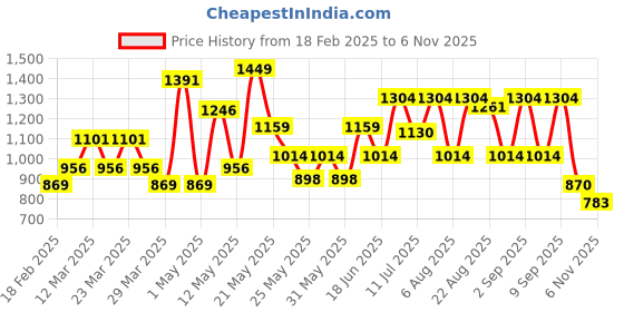 myntra.com Duke Men Loafers duke Price History Graph from 18 Feb 2025 to 6 Nov 2025
