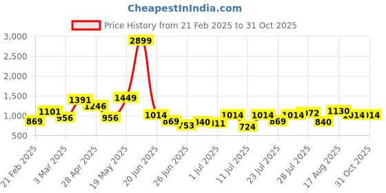 myntra.com Duke Men Loafers duke Price History Graph from 21 Feb 2025 to 31 Oct 2025