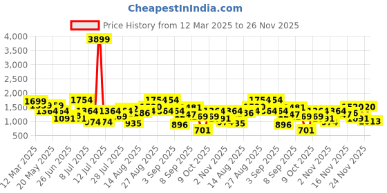 myntra.com Duke Men Loafers duke Price History Graph from 12 Mar 2025 to 24 Nov 2025
