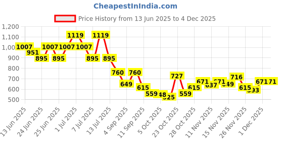 myntra.com Duke Men Loafers duke Price History Graph from 13 Jun 2025 to 4 Dec 2025