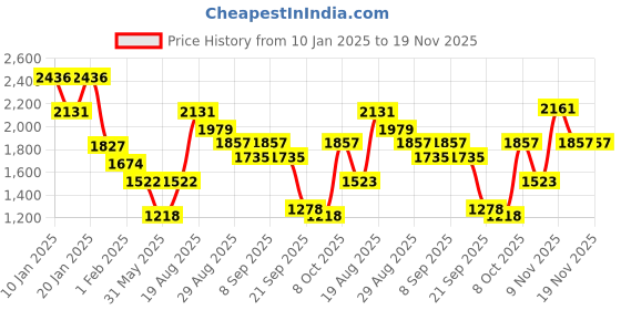 myntra.com Duke Men Longline Bomber Jacket duke Price History Graph from 10 Jan 2025 to 19 Nov 2025