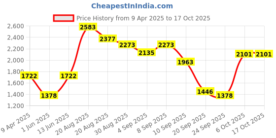 myntra.com Duke Men Longline Bomber Jacket duke Price History Graph from 9 Apr 2025 to 16 Oct 2025