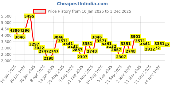 myntra.com Duke Men Longline Puffer Jacket duke Price History Graph from 10 Jan 2025 to 1 Dec 2025