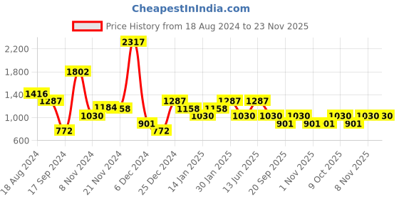 myntra.com Duke Men Low Distress Heavy Fade Slim Fit Cotton Stretchable Jeans duke Price History Graph from 18 Aug 2024 to 23 Nov 2025