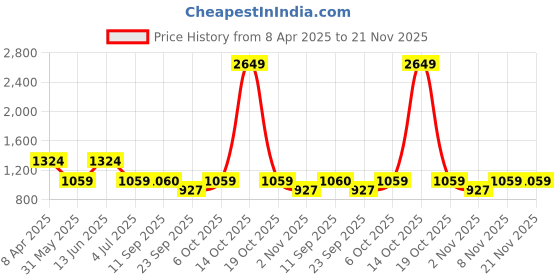 myntra.com Duke Men Low Distress Heavy Fade Stretchable Jeans duke Price History Graph from 8 Apr 2025 to 20 Nov 2025
