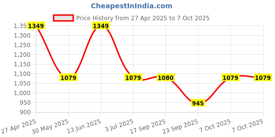 myntra.com Duke Men Low Distress Light Fade Stretchable Jeans duke Price History Graph from 27 Apr 2025 to 4 Oct 2025