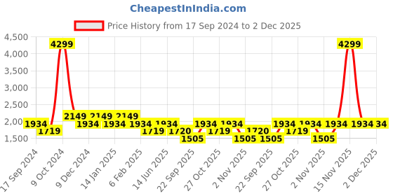 myntra.com Duke Men Maroon Padded Jacket duke Price History Graph from 17 Sep 2024 to 1 Dec 2025