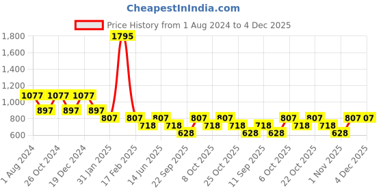 myntra.com Duke Men Maroon Printed Fleece Sweatshirt duke Price History Graph from 1 Aug 2024 to 4 Dec 2025