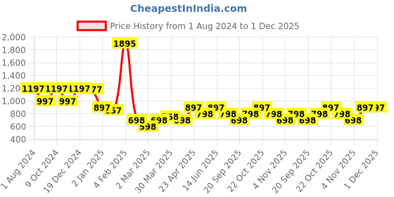 myntra.com Duke Men Maroon Printed Fleece Sweatshirt duke Price History Graph from 1 Aug 2024 to 1 Dec 2025