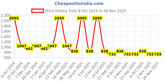 myntra.com Duke Men Maroon Printed Pullover duke Price History Graph from 9 Oct 2024 to 26 Nov 2025
