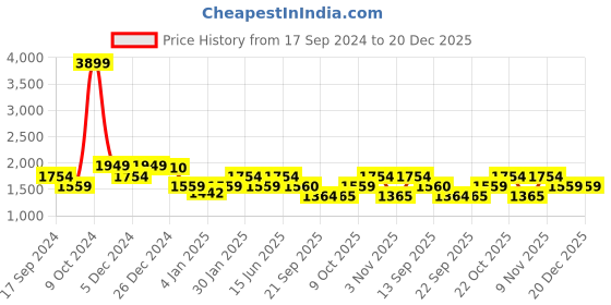 myntra.com Duke Men Maroon Solid Bomber Jacket duke Price History Graph from 17 Sep 2024 to 20 Dec 2025