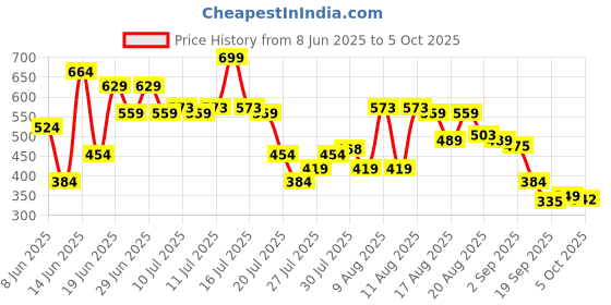 myntra.com Duke Men MaxFlex Sliders duke Price History Graph from 8 Jun 2025 to 5 Oct 2025