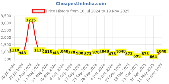 myntra.com Duke Men Memory Foam Insole Horsebit Loafers duke Price History Graph from 10 Jul 2024 to 19 Nov 2025