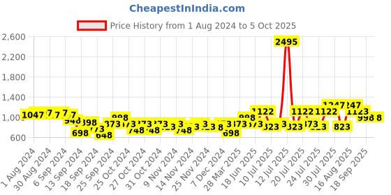 myntra.com Duke Men Memory Foam Mesh Walking Shoes duke Price History Graph from 1 Aug 2024 to 4 Oct 2025
