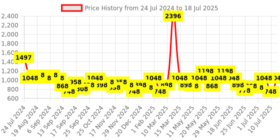 myntra.com Duke Men Memory Foam Textile Running Shoes duke Price History Graph from 24 Jul 2024 to 10 Jul 2025