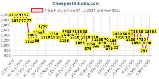 myntra.com Duke Men Mesh Colourblocked Walking Shoes duke Price History Graph from 24 Jul 2024 to 5 Nov 2025
