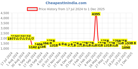 myntra.com Duke Men Mesh Colourblocked Walking Shoes duke Price History Graph from 17 Jul 2024 to 30 Nov 2025