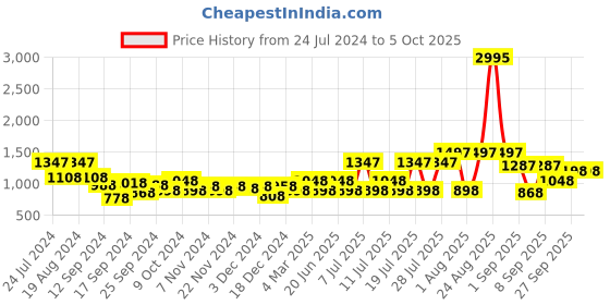 myntra.com Duke Men Mesh Running Shoes duke Price History Graph from 24 Jul 2024 to 4 Oct 2025