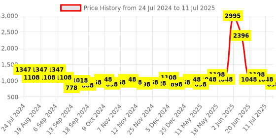 myntra.com Duke Men Mesh Running Shoes duke Price History Graph from 24 Jul 2024 to 11 Jul 2025