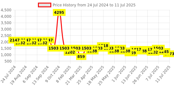 myntra.com Duke Men Mesh Running Shoes duke Price History Graph from 24 Jul 2024 to 11 Jul 2025