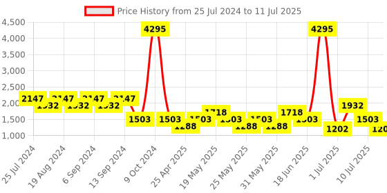 myntra.com Duke Men Mesh Running Shoes duke Price History Graph from 25 Jul 2024 to 11 Jul 2025