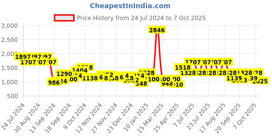 myntra.com Duke Men Mesh Running Shoes duke Price History Graph from 24 Jul 2024 to 7 Oct 2025