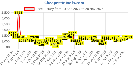 myntra.com Duke Men Mesh Running Shoes duke Price History Graph from 13 Sep 2024 to 19 Nov 2025