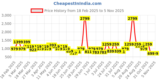 myntra.com Duke Men Mesh Running Shoes duke Price History Graph from 18 Feb 2025 to 5 Nov 2025