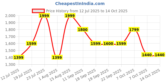 myntra.com Duke Men Mesh Running Shoes duke Price History Graph from 12 Jul 2025 to 14 Oct 2025