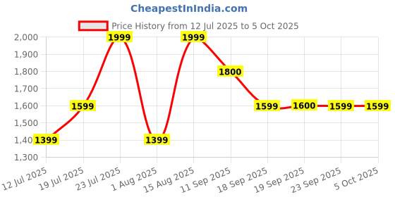 myntra.com Duke Men Mesh Running Shoes duke Price History Graph from 12 Jul 2025 to 5 Oct 2025