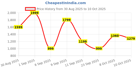myntra.com Duke Men Mesh Running Shoes duke Price History Graph from 30 Aug 2025 to 8 Oct 2025