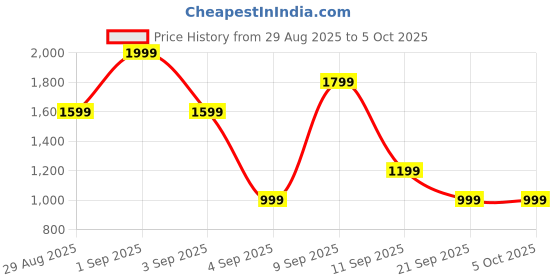 myntra.com Duke Men Mesh Running Shoes duke Price History Graph from 29 Aug 2025 to 4 Oct 2025