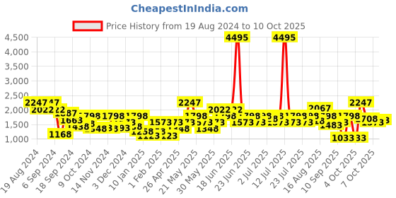 myntra.com Duke Men Mesh Shoes duke Price History Graph from 19 Aug 2024 to 10 Oct 2025