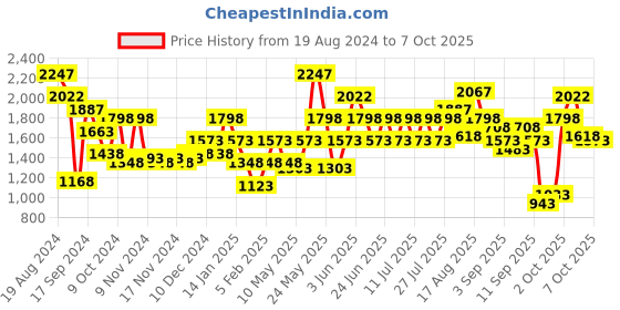 myntra.com Duke Men Mesh Shoes duke Price History Graph from 19 Aug 2024 to 7 Oct 2025