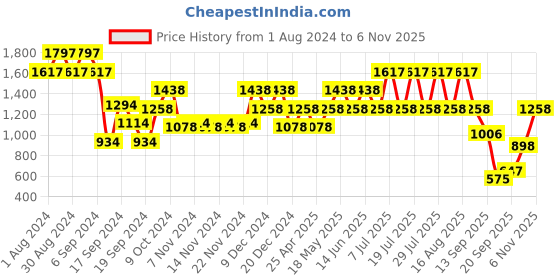 myntra.com Duke Men Mesh Sports Lace-Ups Running Shoes duke Price History Graph from 1 Aug 2024 to 6 Nov 2025