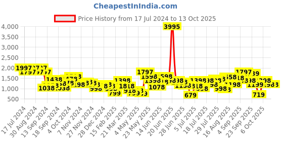 myntra.com Duke Men Mesh Training or Gym Shoes duke Price History Graph from 17 Jul 2024 to 13 Oct 2025