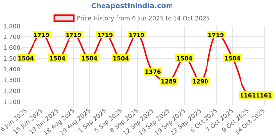 myntra.com Duke Men Mesh Training or Gym Shoes duke Price History Graph from 6 Jun 2025 to 13 Oct 2025