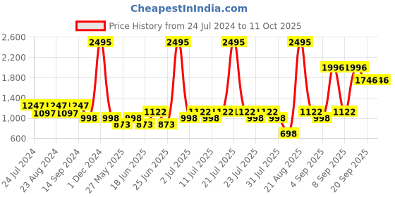 myntra.com Duke Men Mesh Walking Shoes duke Price History Graph from 24 Jul 2024 to 11 Oct 2025