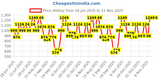 myntra.com Duke Men Mesh Walking Shoes duke Price History Graph from 18 Jun 2025 to 20 Nov 2025