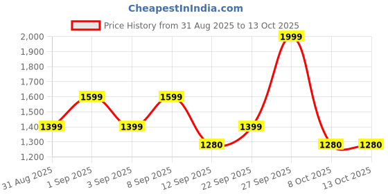 myntra.com Duke Men Mesh Walking Shoes duke Price History Graph from 31 Aug 2025 to 13 Oct 2025