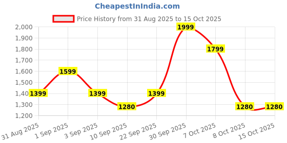 myntra.com Duke Men Mesh Walking Shoes duke Price History Graph from 31 Aug 2025 to 14 Oct 2025