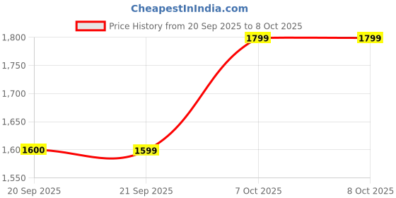 myntra.com Duke Men Mesh Walking Shoes duke Price History Graph from 20 Sep 2025 to 7 Oct 2025